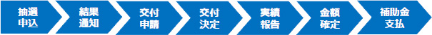 申請の流れ