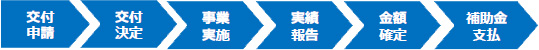 申請の流れ